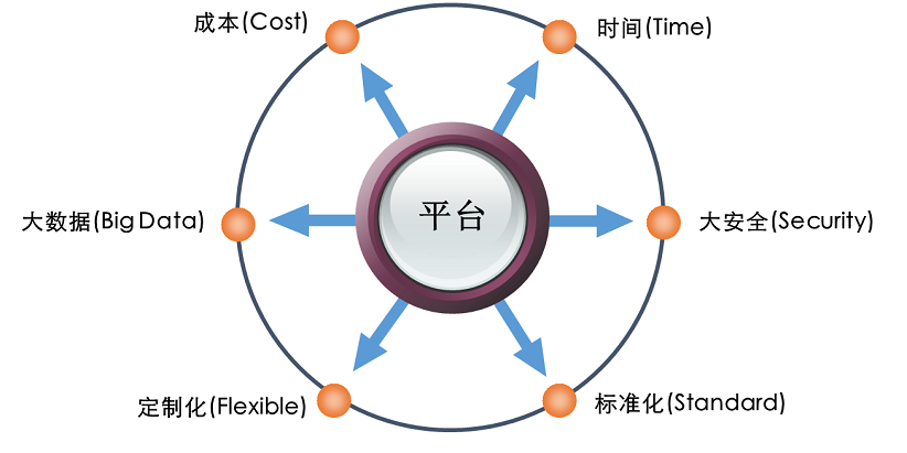 平台目标示意图